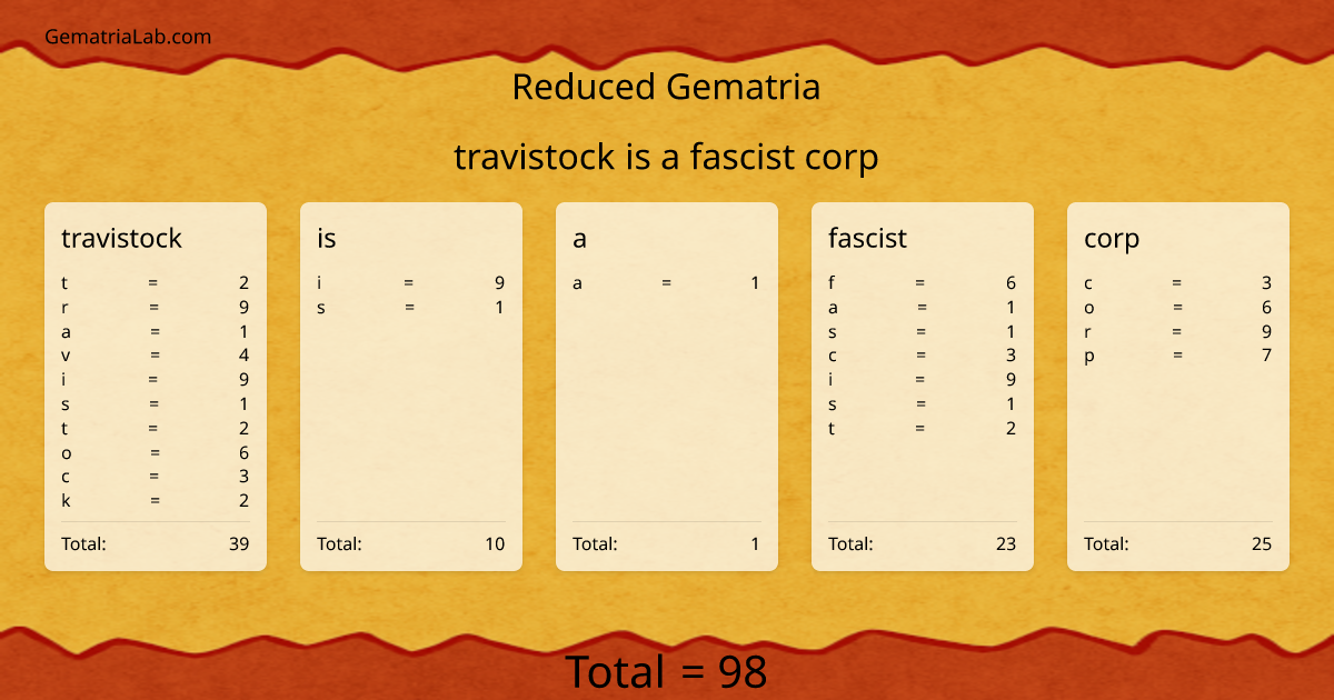 travistock is a fascist corp in reduced Gematria